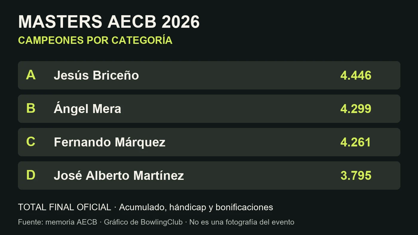 Campeones de Masters AECB 2026: Briceño, Mera, Márquez y Martínez, con sus totales finales oficiales por categoría.
